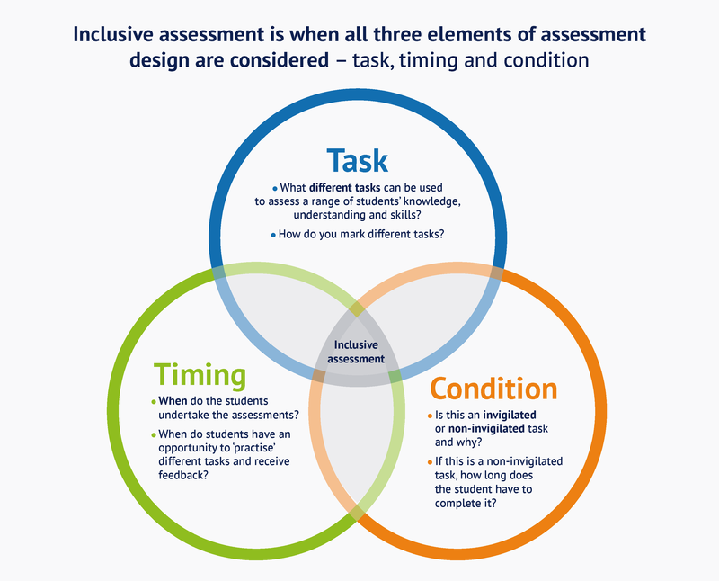 IncludED: A Guide To Designing Inclusive Assessments | Centre For ...