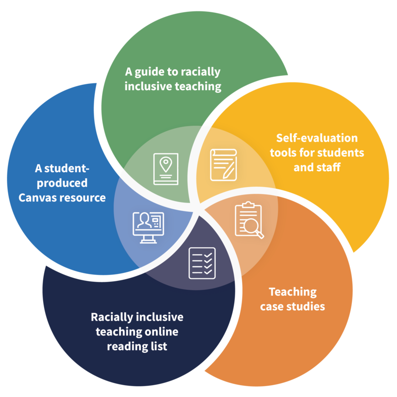 Five components of the Racially Inclusive Teaching Toolkit Five components of the Racially Inclusive Teaching Toolkit: A guide to racially inclusive teaching, Self-evaluation tools for students and staff, Teaching case studies, Racially inclusive teaching online reading list, A student-produced Canvas resource